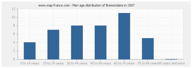 Men age distribution of Bremondans in 2007