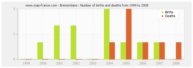 Bremondans : Number of births and deaths from 1999 to 2008