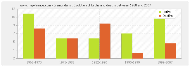 Bremondans : Evolution of births and deaths between 1968 and 2007