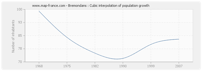 Bremondans : Cubic interpolation of population growth