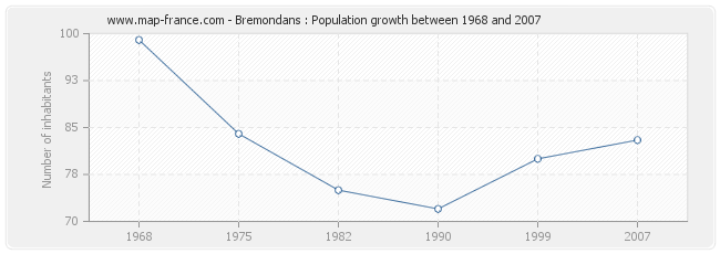 Population Bremondans