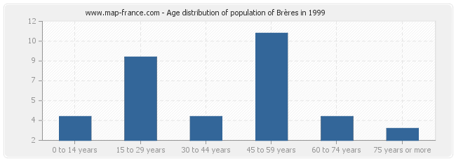 Age distribution of population of Brères in 1999