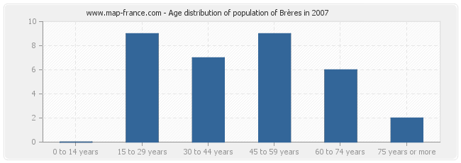 Age distribution of population of Brères in 2007