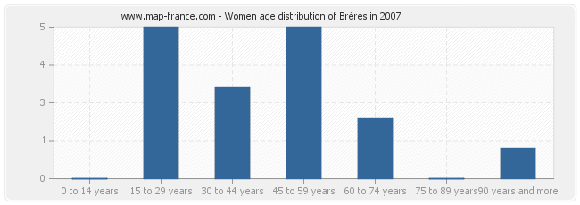 Women age distribution of Brères in 2007