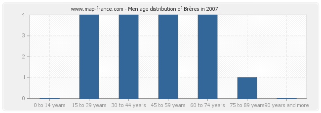 Men age distribution of Brères in 2007