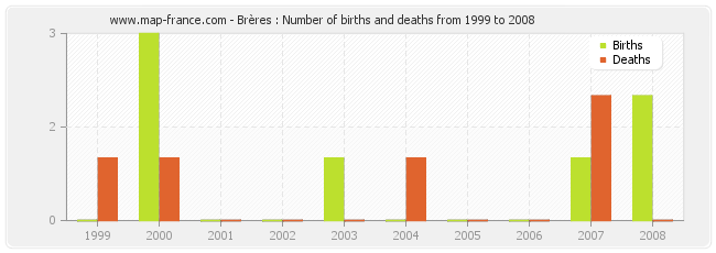 Brères : Number of births and deaths from 1999 to 2008