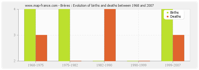 Brères : Evolution of births and deaths between 1968 and 2007