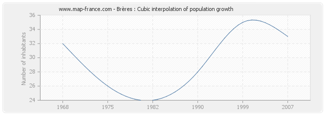 Brères : Cubic interpolation of population growth