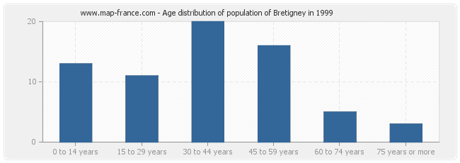 Age distribution of population of Bretigney in 1999