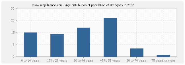 Age distribution of population of Bretigney in 2007