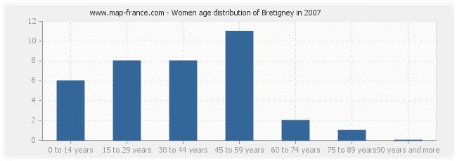 Women age distribution of Bretigney in 2007