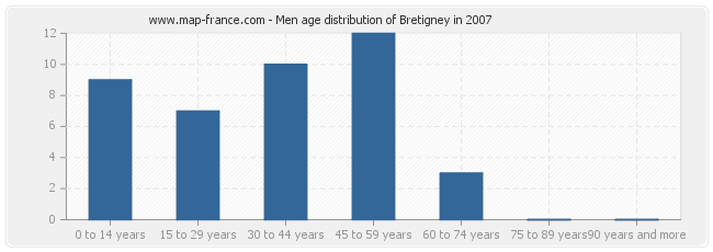 Men age distribution of Bretigney in 2007