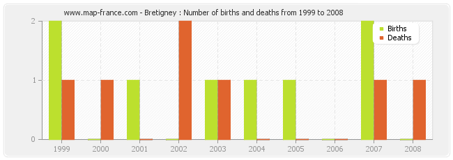 Bretigney : Number of births and deaths from 1999 to 2008