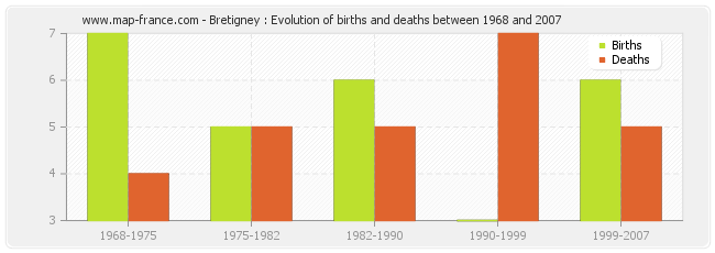Bretigney : Evolution of births and deaths between 1968 and 2007
