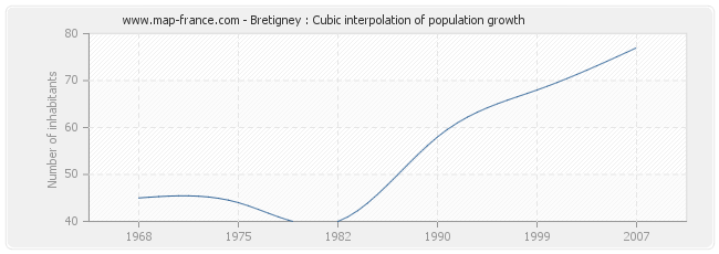 Bretigney : Cubic interpolation of population growth