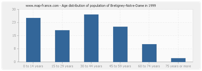 Age distribution of population of Bretigney-Notre-Dame in 1999