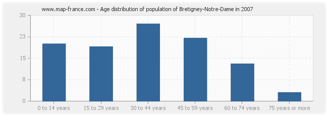 Age distribution of population of Bretigney-Notre-Dame in 2007