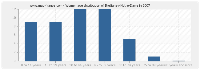 Women age distribution of Bretigney-Notre-Dame in 2007