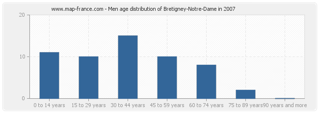 Men age distribution of Bretigney-Notre-Dame in 2007