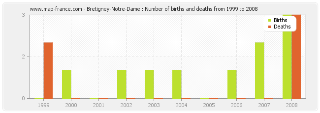 Bretigney-Notre-Dame : Number of births and deaths from 1999 to 2008