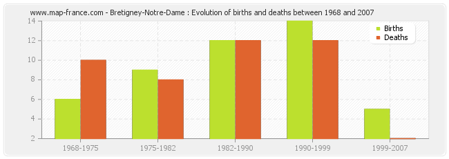 Bretigney-Notre-Dame : Evolution of births and deaths between 1968 and 2007
