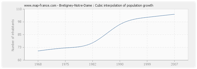Bretigney-Notre-Dame : Cubic interpolation of population growth