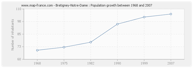 Population Bretigney-Notre-Dame