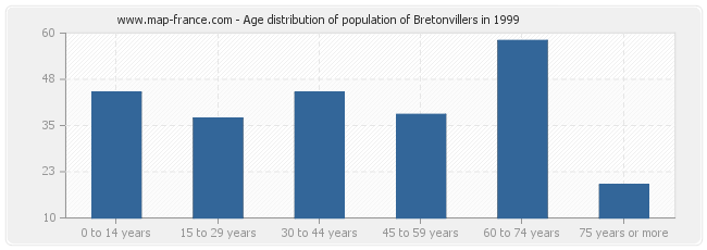 Age distribution of population of Bretonvillers in 1999
