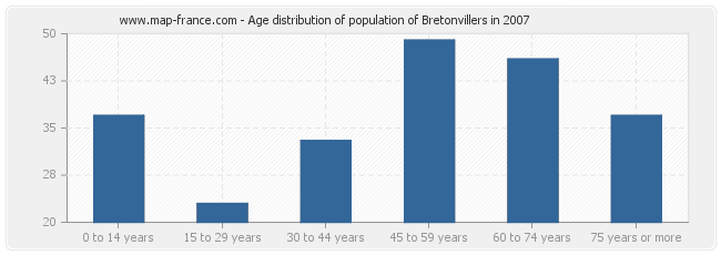 Age distribution of population of Bretonvillers in 2007