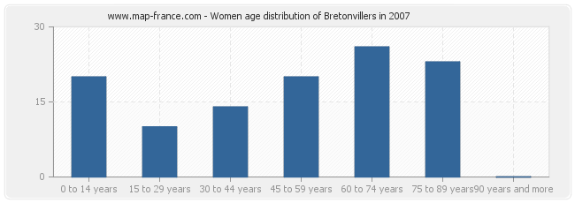 Women age distribution of Bretonvillers in 2007