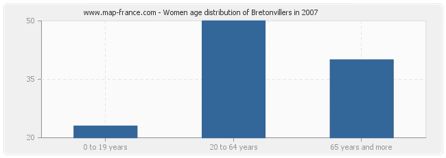 Women age distribution of Bretonvillers in 2007