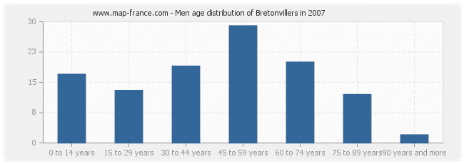 Men age distribution of Bretonvillers in 2007