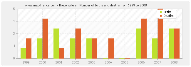 Bretonvillers : Number of births and deaths from 1999 to 2008