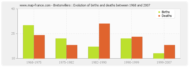 Bretonvillers : Evolution of births and deaths between 1968 and 2007