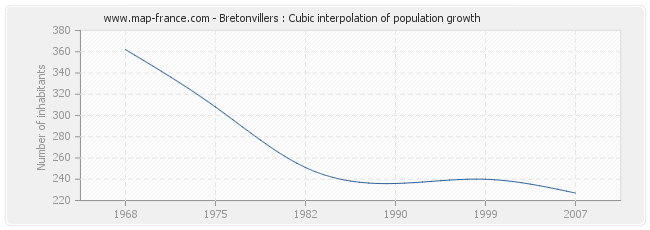 Bretonvillers : Cubic interpolation of population growth