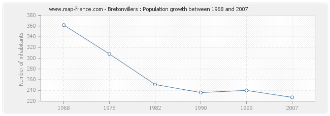 Population Bretonvillers