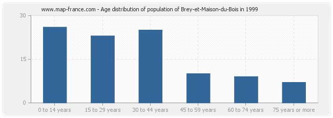 Age distribution of population of Brey-et-Maison-du-Bois in 1999