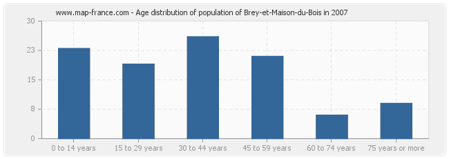 Age distribution of population of Brey-et-Maison-du-Bois in 2007