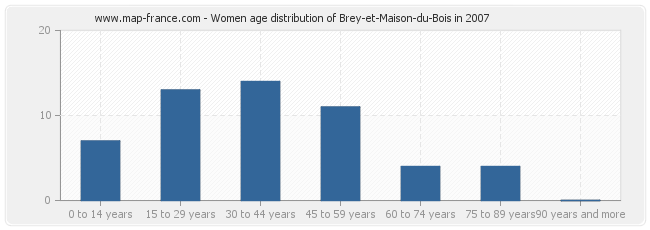 Women age distribution of Brey-et-Maison-du-Bois in 2007