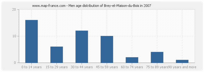 Men age distribution of Brey-et-Maison-du-Bois in 2007