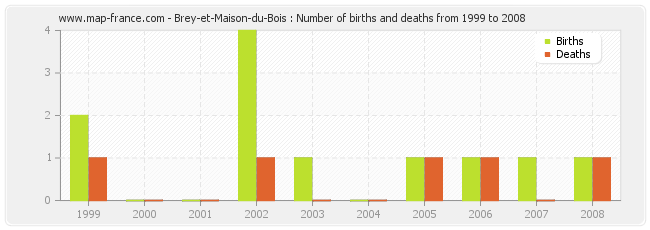 Brey-et-Maison-du-Bois : Number of births and deaths from 1999 to 2008