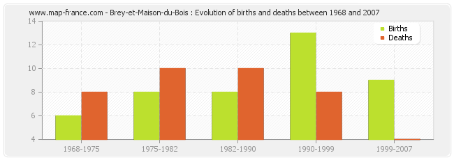 Brey-et-Maison-du-Bois : Evolution of births and deaths between 1968 and 2007