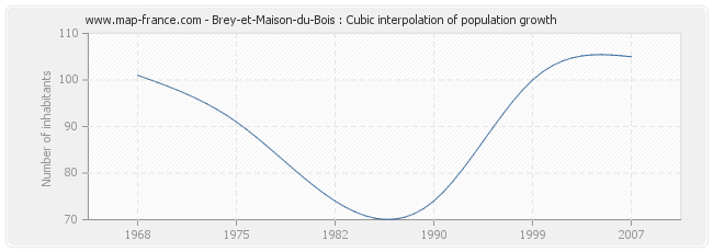 Brey-et-Maison-du-Bois : Cubic interpolation of population growth