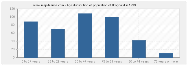 Age distribution of population of Brognard in 1999