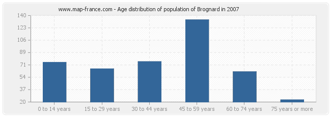 Age distribution of population of Brognard in 2007