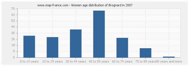 Women age distribution of Brognard in 2007