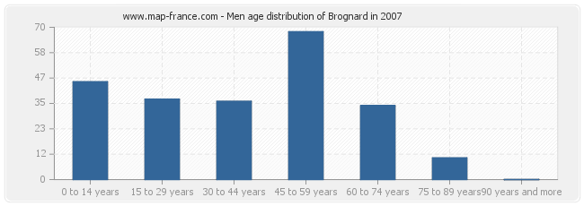 Men age distribution of Brognard in 2007