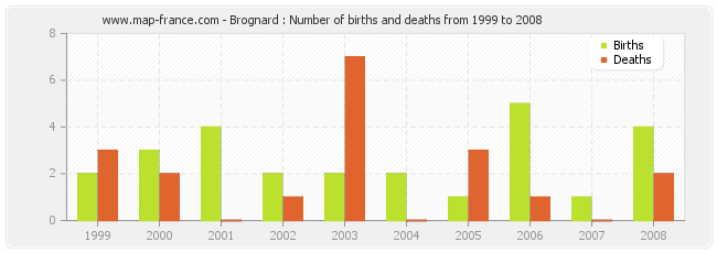 Brognard : Number of births and deaths from 1999 to 2008