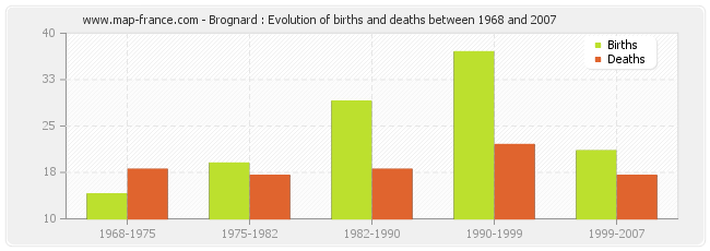 Brognard : Evolution of births and deaths between 1968 and 2007