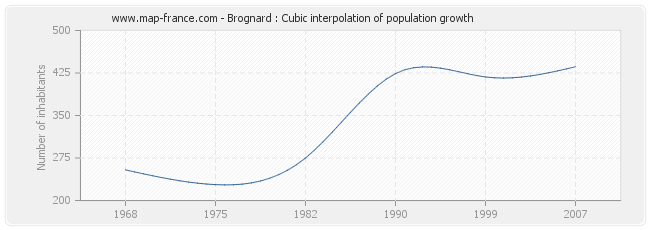 Brognard : Cubic interpolation of population growth
